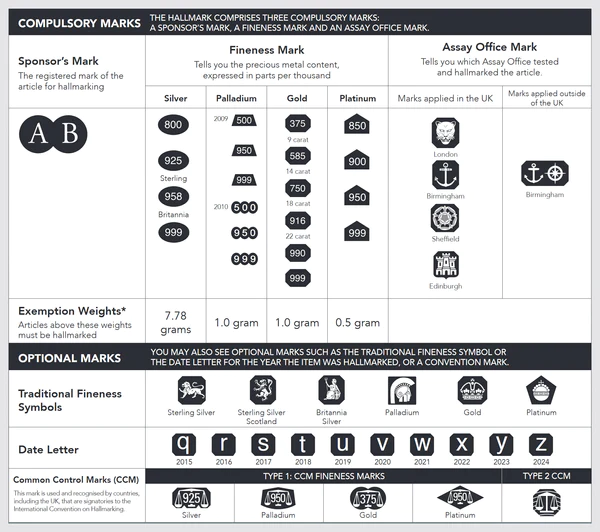 A graphic showing the different hallmarks of various metals.